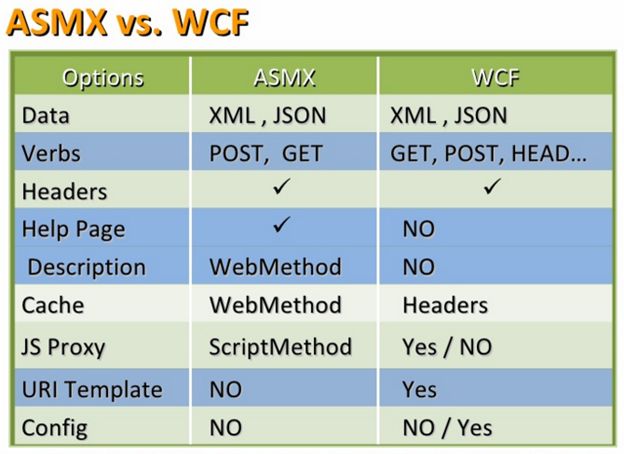 WCF vs. Web Services